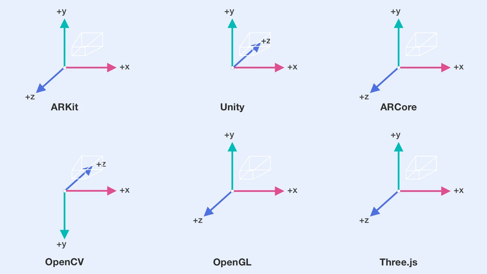 Axis Orientations