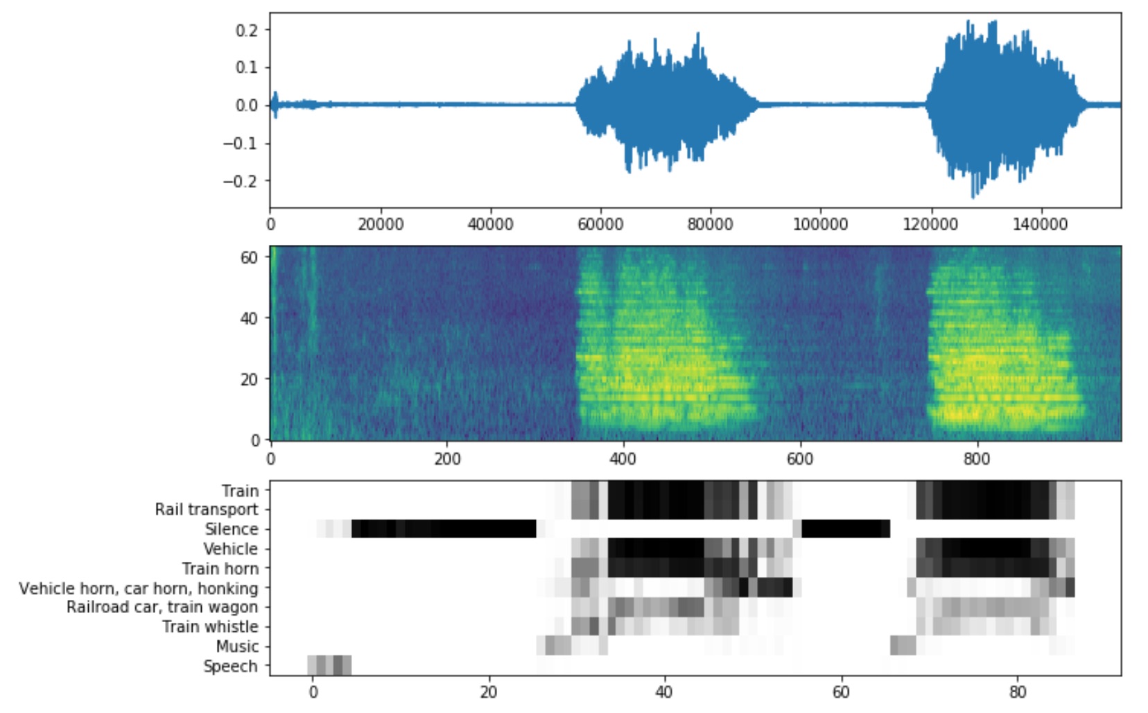 Yamnet output on train horn sounds