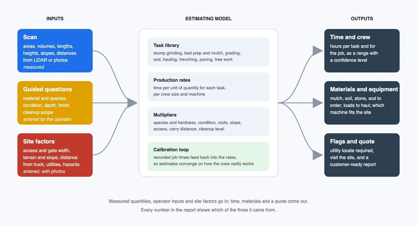 Diagram of the estimating model: scan measurements, guided questions and site factors feed a task library, production rates, multipliers and a calibration loop, producing time, materials and a quote