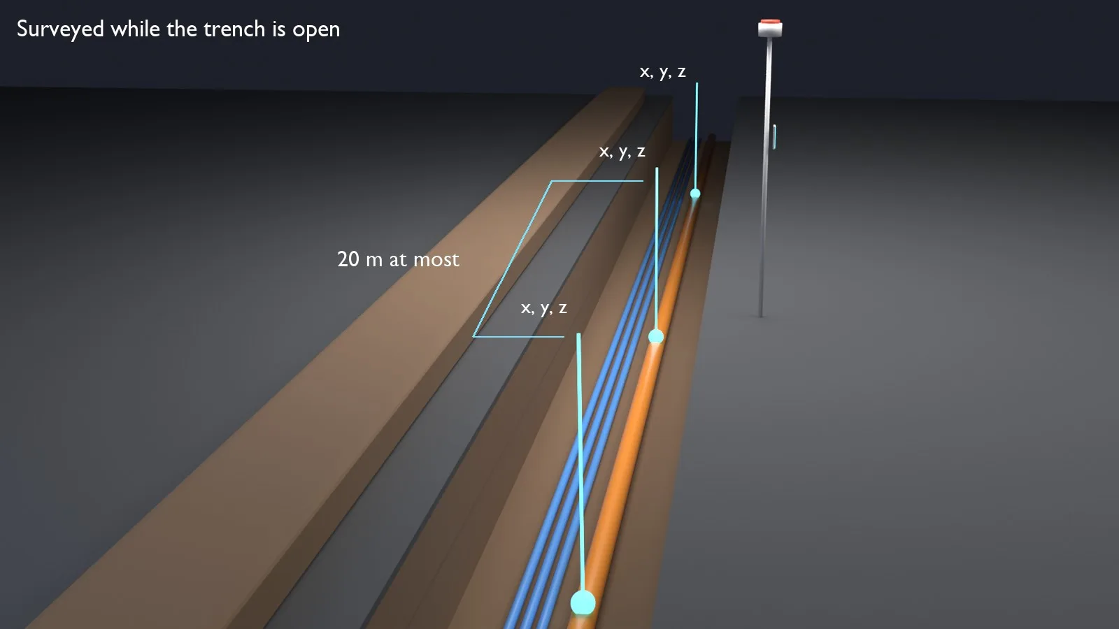 An open trench with ducts, surveyed points along it and a GNSS rover at its edge